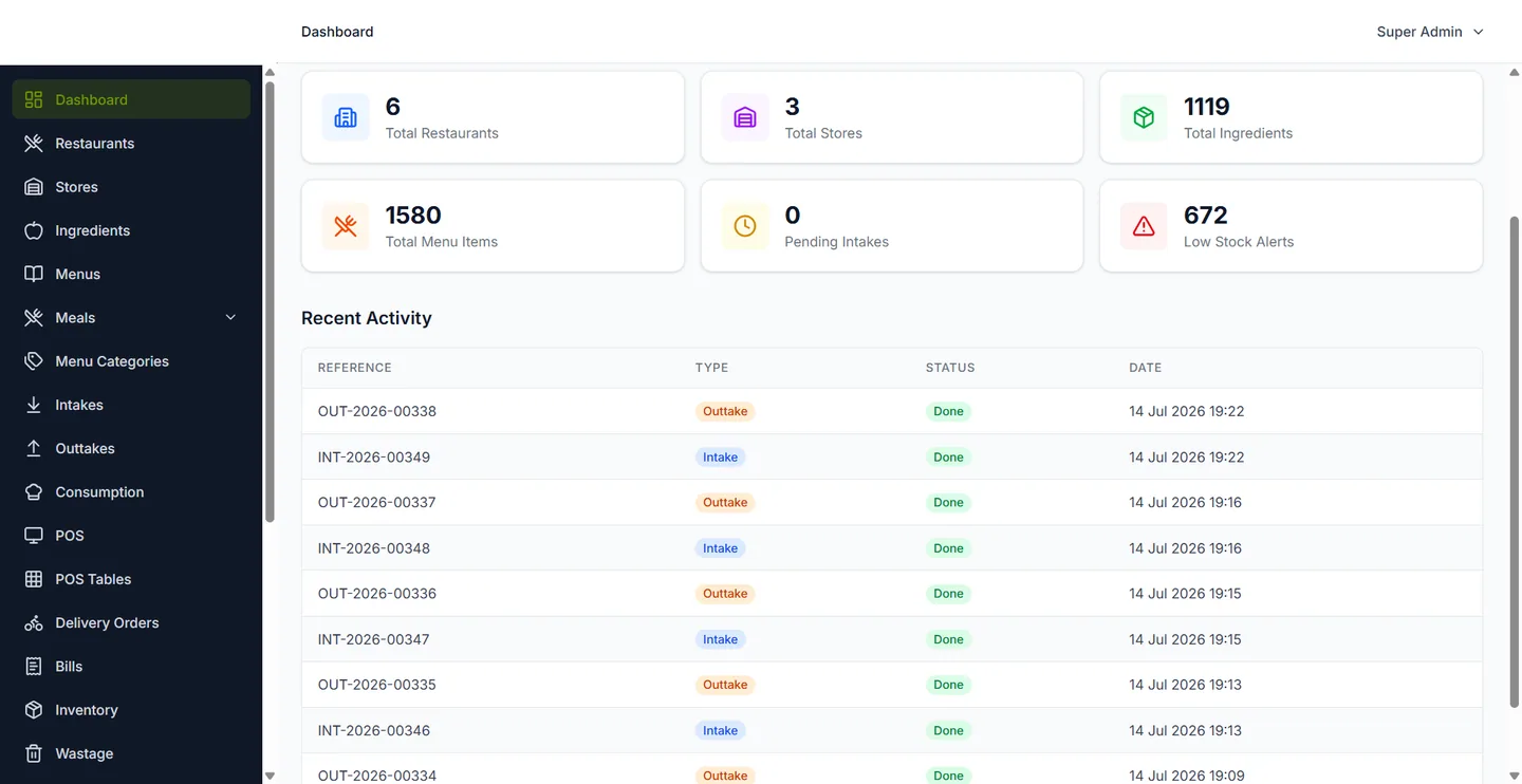 Restaurant Chain Management Software dashboard showing total restaurants, stores, ingredients, menu items, low-stock alerts, and recent intake and outtake activity.