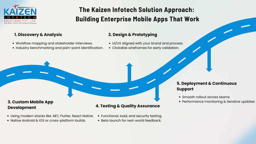 The Kaizen approach to building enterprise mobile apps
