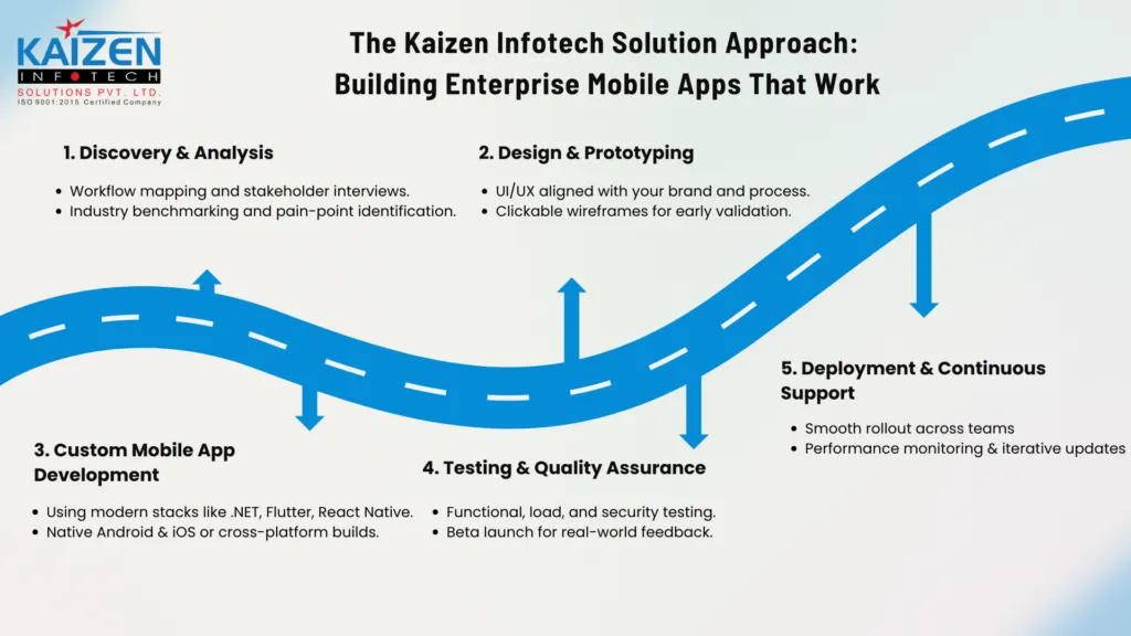 The Kaizen approach to building enterprise mobile apps